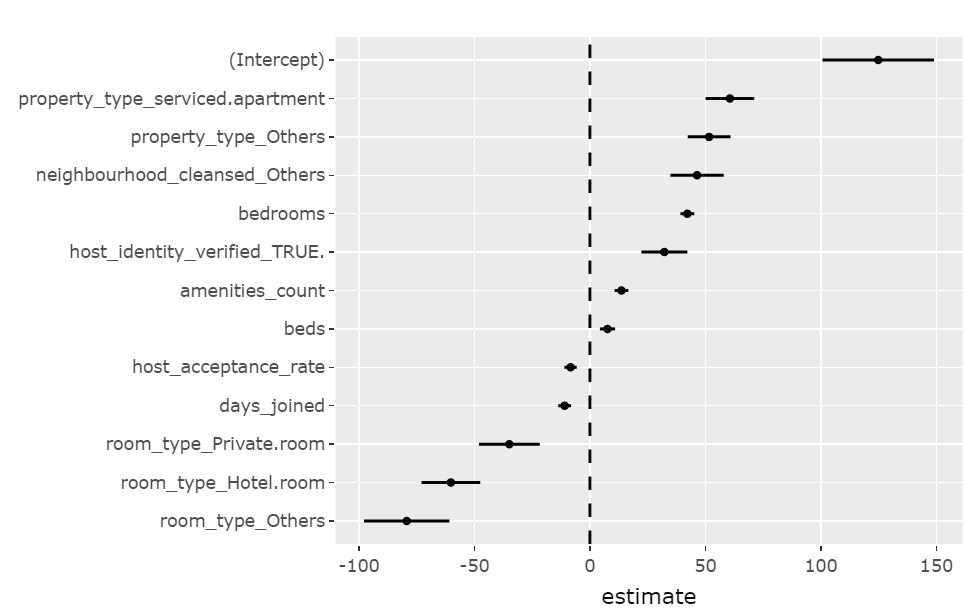 Coefficient of regression plot using _ggplot_